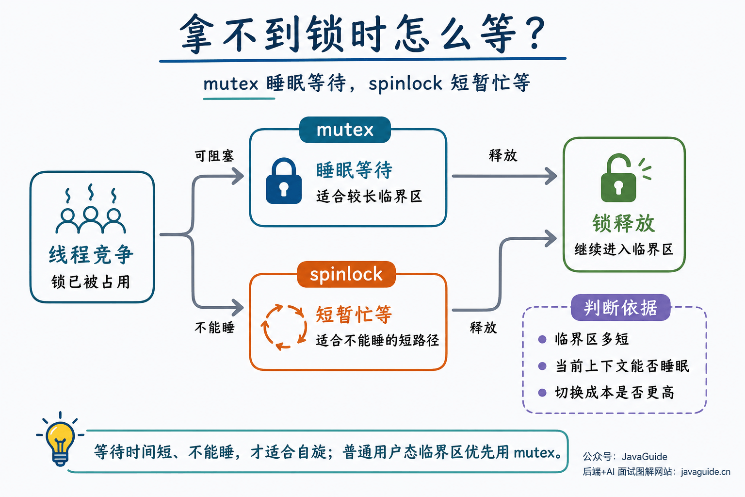 mutex 和 spinlock 等待方式对比：mutex 在可阻塞路径中睡眠等待，spinlock 在不能睡眠的短路径中短暂忙等