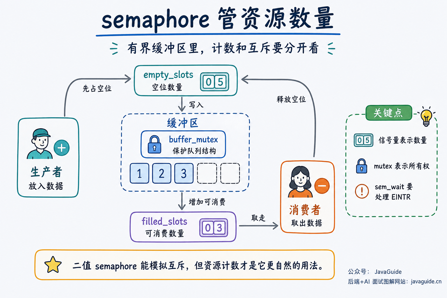 semaphore 管理有界缓冲区资源数量示意图：empty_slots 记录空位数量，filled_slots 记录可消费数量，buffer_mutex 保护缓冲区结构