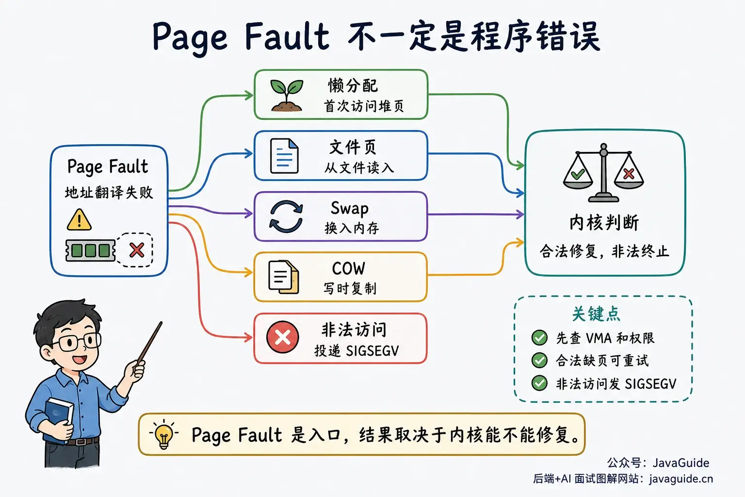 Page Fault 处理分支图