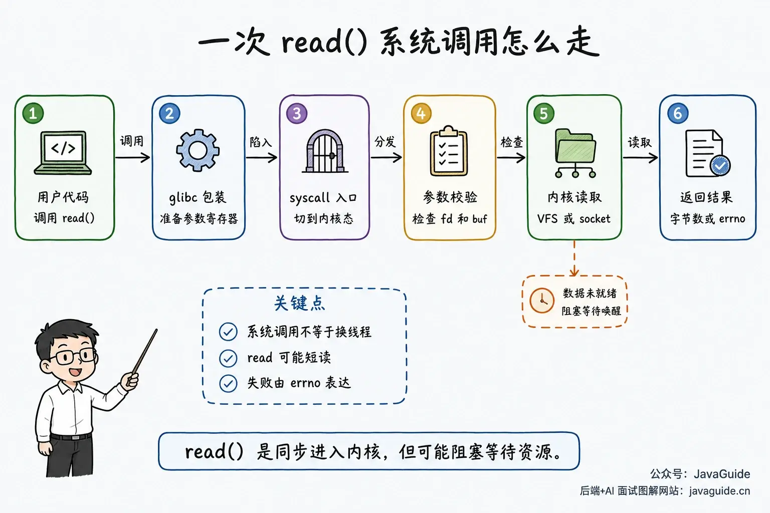 read 系统调用流程图
