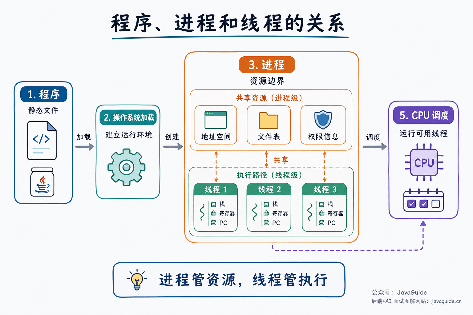 程序、进程和线程的关系