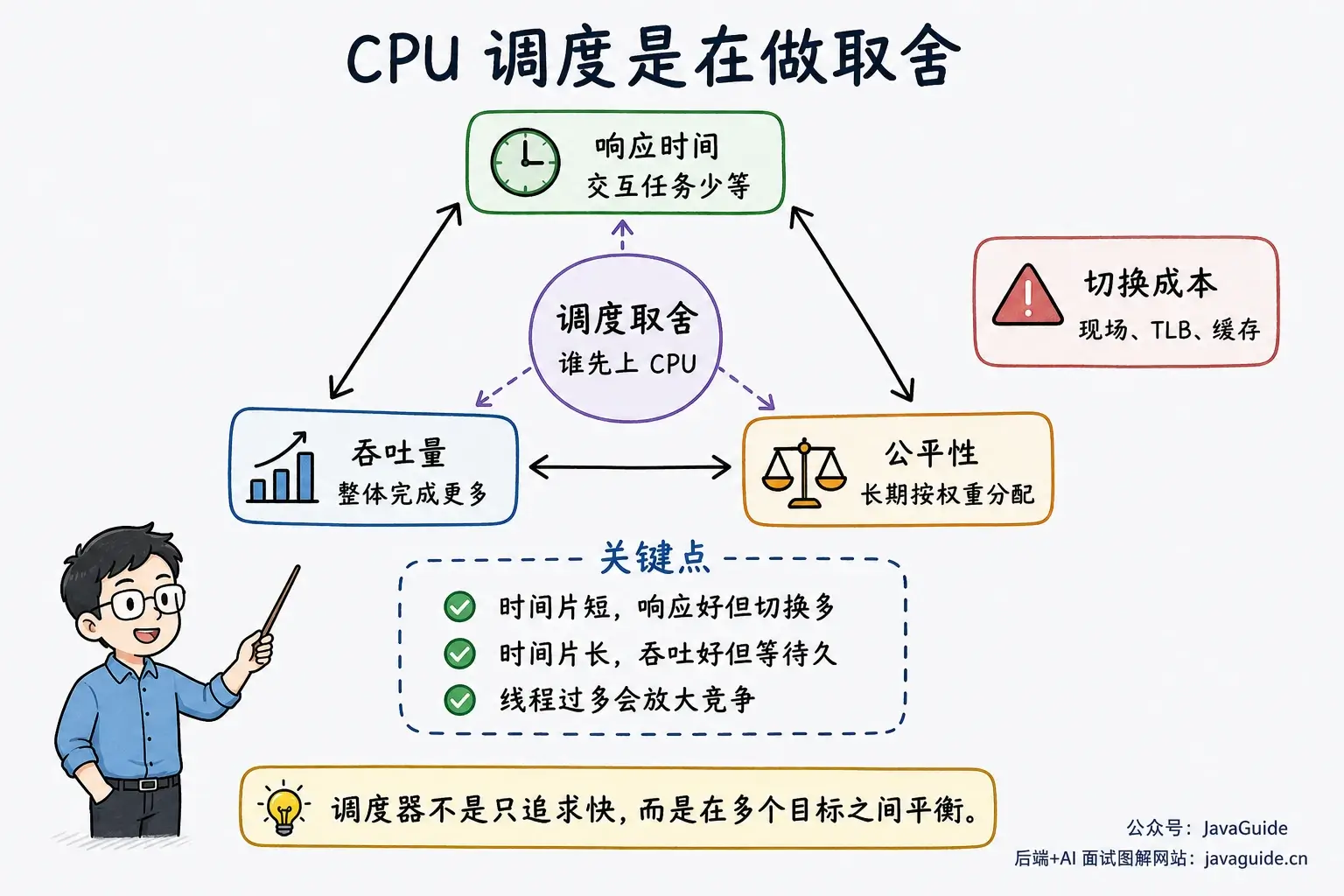 CPU 调度取舍关系图