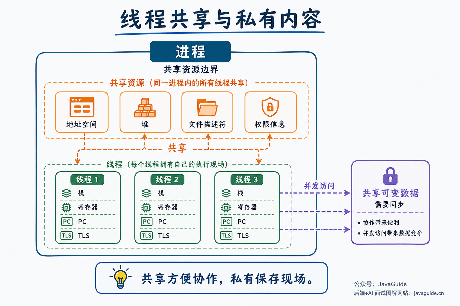 线程共享资源和私有执行现场