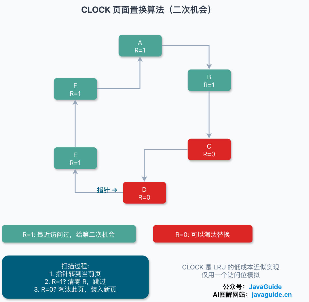 CLOCK 页面置换算法示意图:页面按环形队列排列,指针根据访问位 R 判断给第二次机会还是淘汰页面