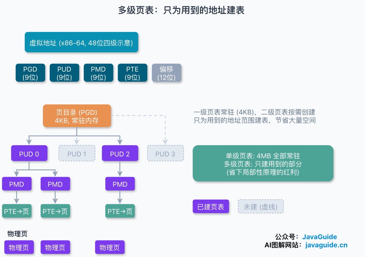 多级页表示意图:PGD、PUD、PMD、PTE 分层索引,只为实际使用的地址范围创建下级页表