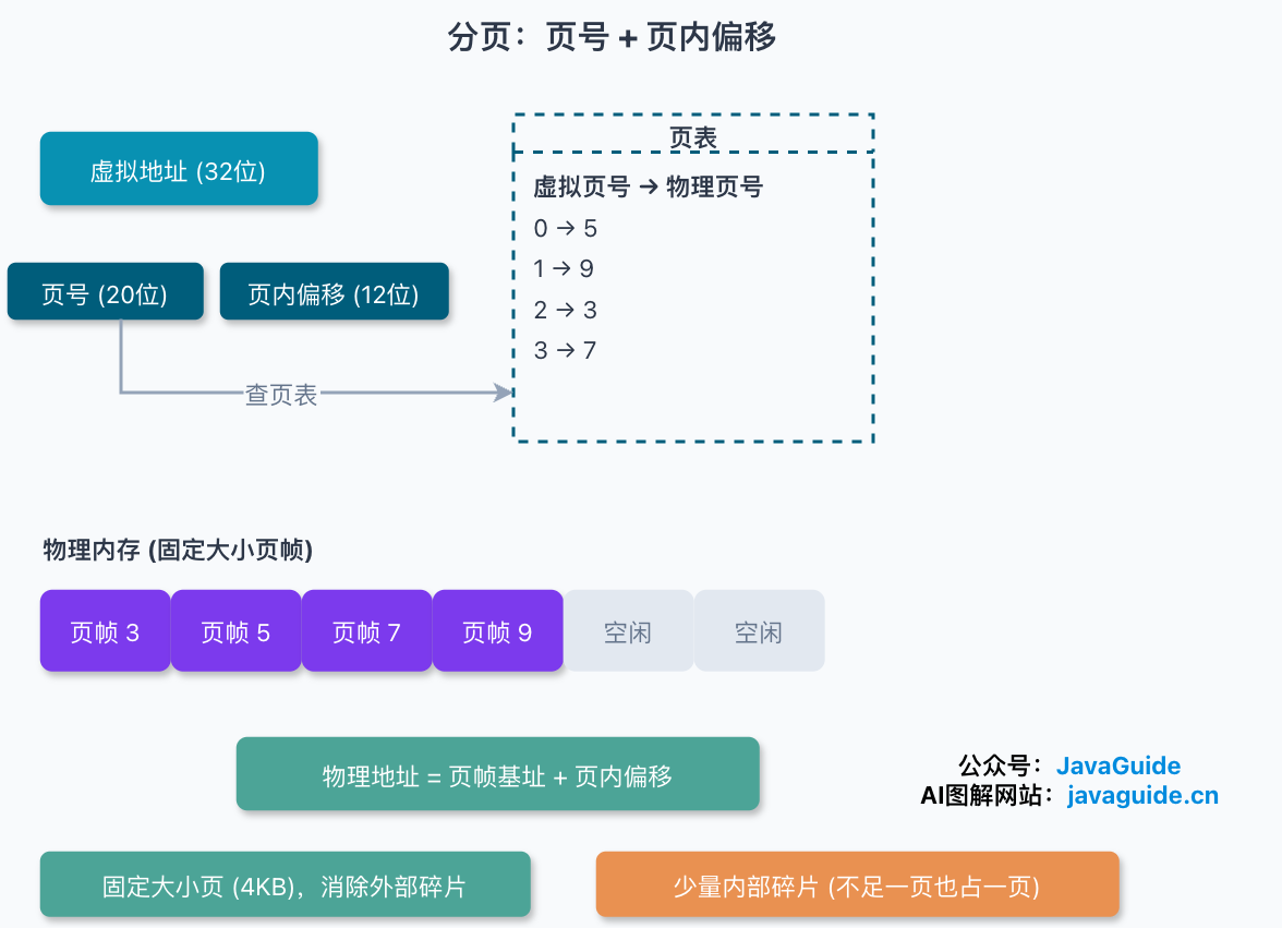 分页地址转换示意图:虚拟地址拆成页号和页内偏移,页表把虚拟页映射到物理页帧