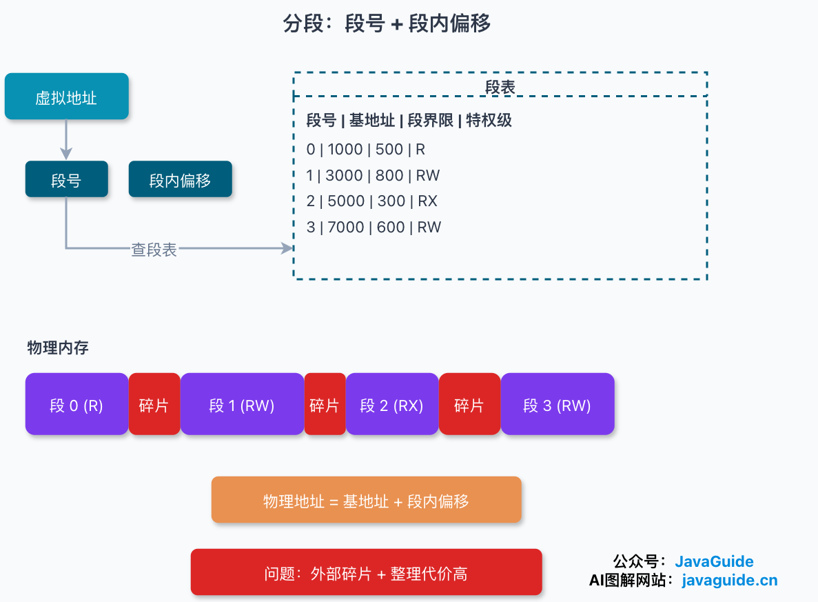 分段地址转换示意图:虚拟地址由段号和段内偏移组成,通过段表查到基地址后计算物理地址
