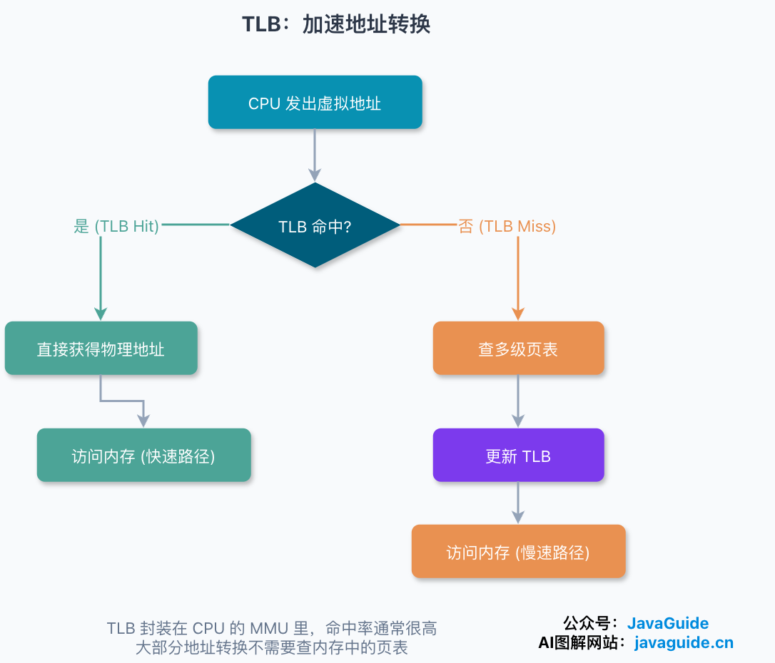TLB 缓存地址转换结果的流程:CPU 先查 TLB,命中直接访问内存,未命中再查多级页表并更新 TLB
