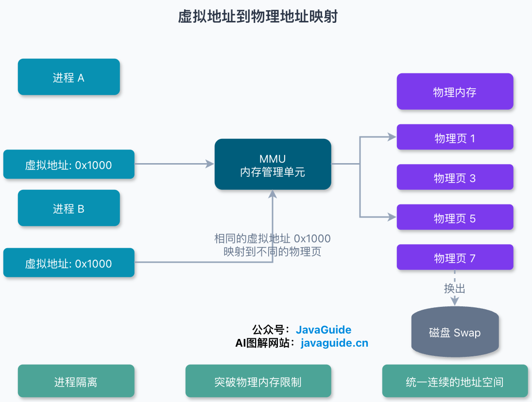 虚拟地址到物理地址的映射过程:不同进程的相同虚拟地址通过 MMU 和页表映射到不同物理页