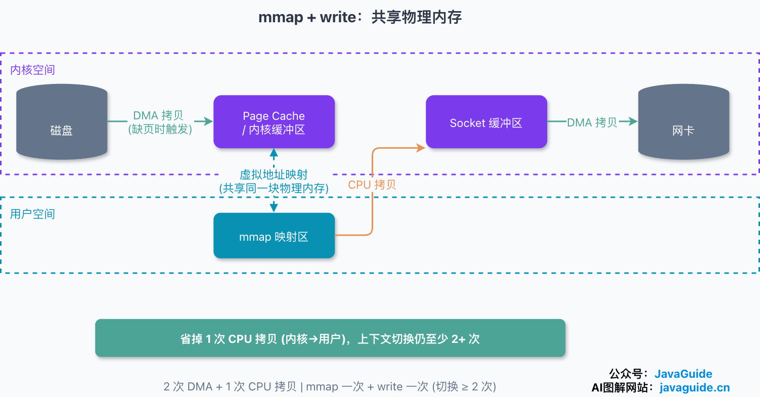 mmap + write 的数据拷贝路径:Page Cache 与 mmap 映射区共享物理内存,再复制到 Socket 缓冲区