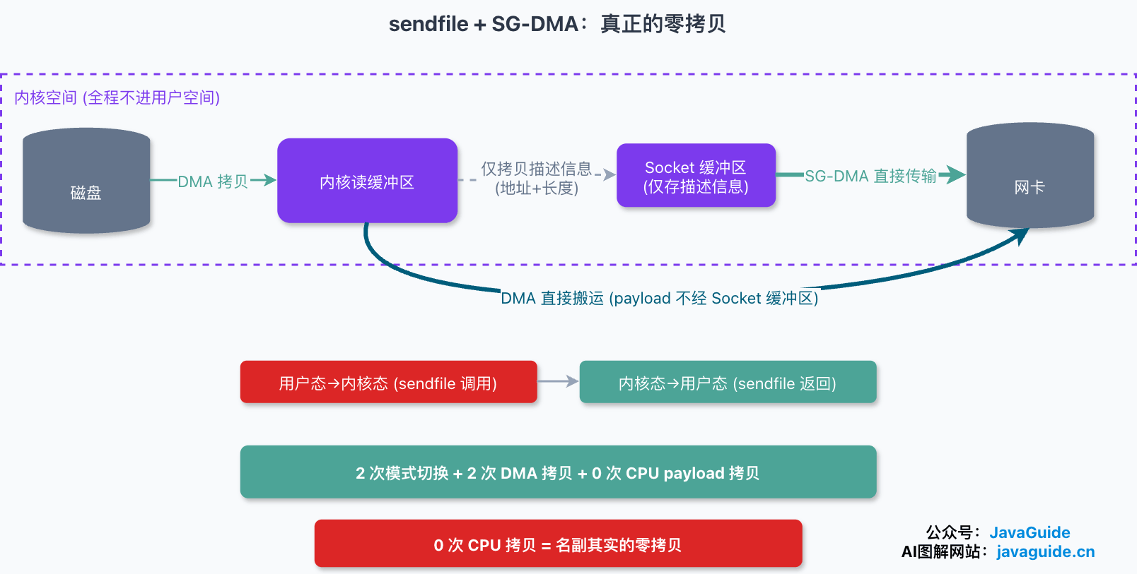 sendfile + SG-DMA 的数据拷贝路径:Socket 缓冲区只保存描述信息,网卡通过 SG-DMA 直接读取内核缓冲区