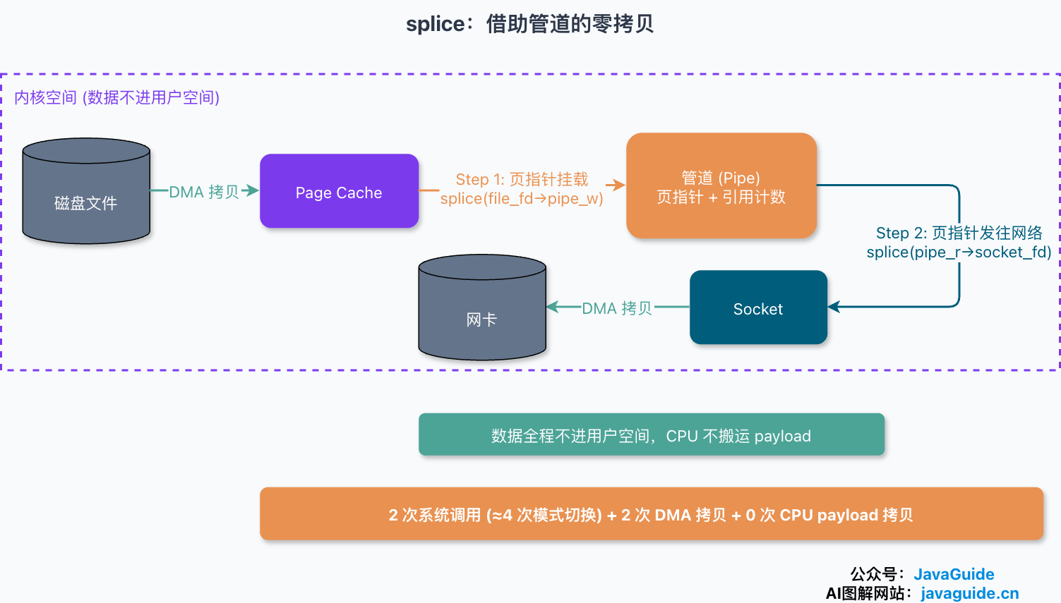 splice 的数据转发路径:文件页先挂到管道缓冲区,再从管道转发到 Socket