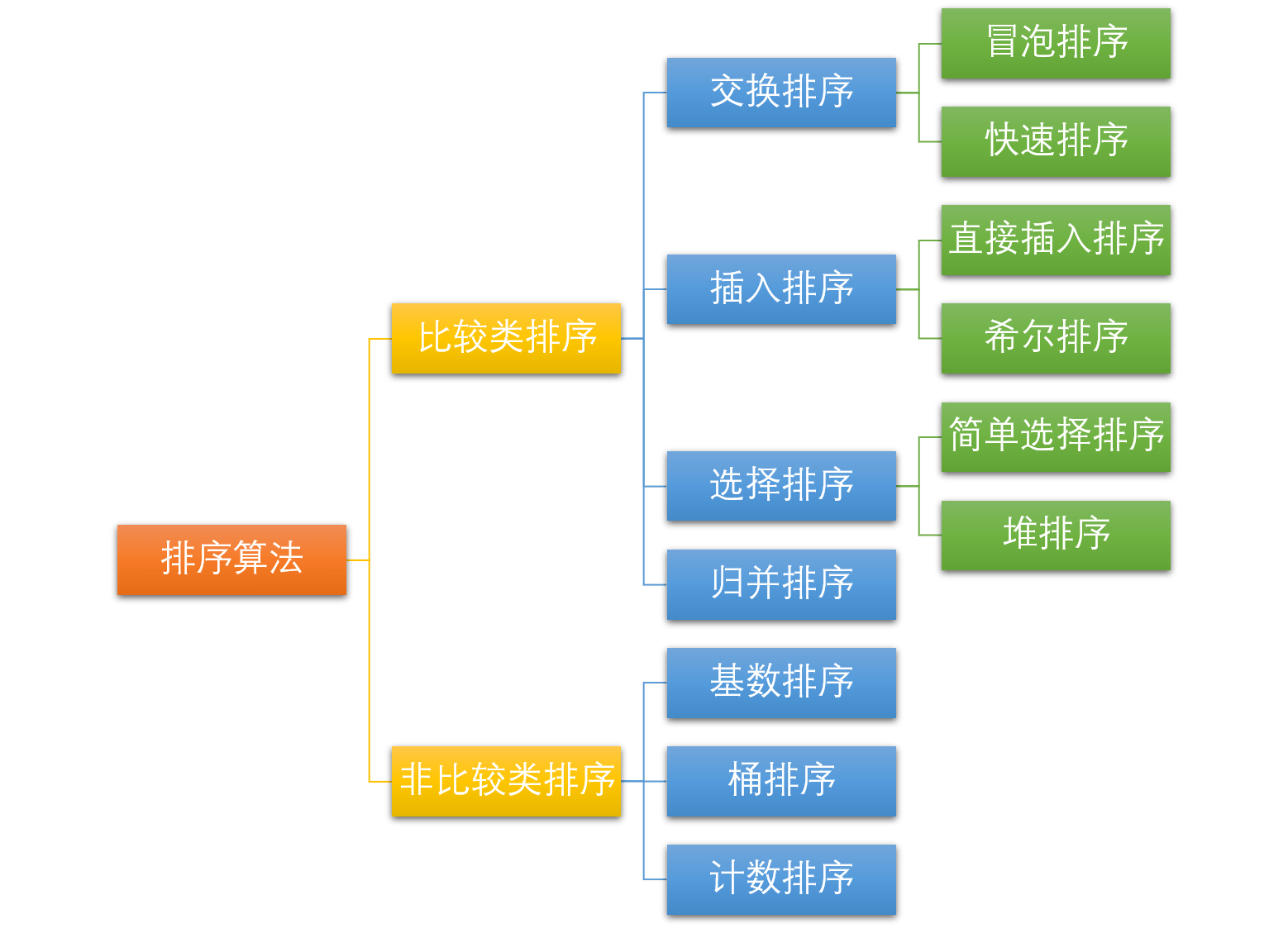 排序算法分类