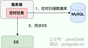 定时同步