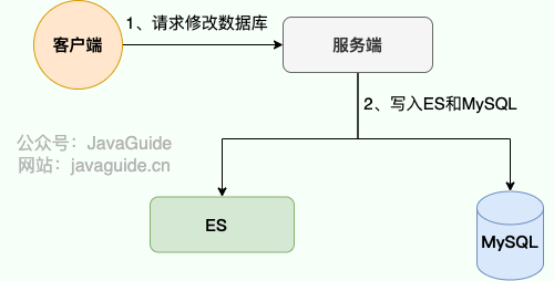 应用层同步双写