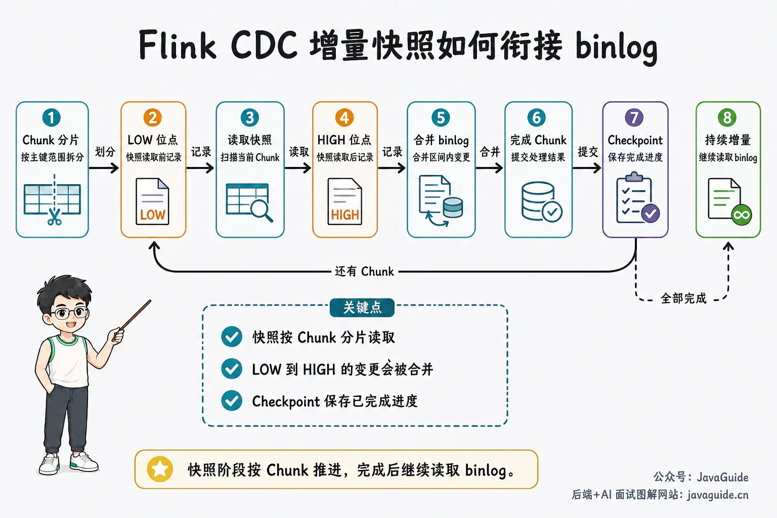 Flink CDC 增量快照衔接 binlog