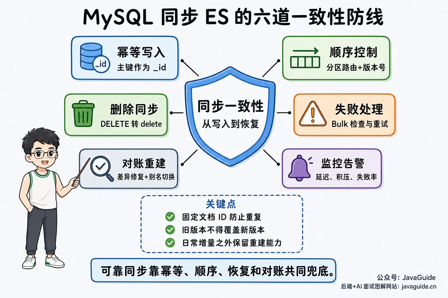 MySQL 同步 ES 的一致性保障