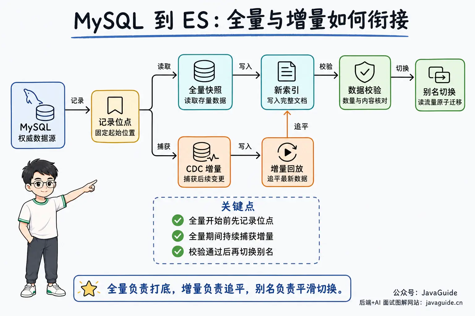 MySQL 到 ES 全量与增量衔接