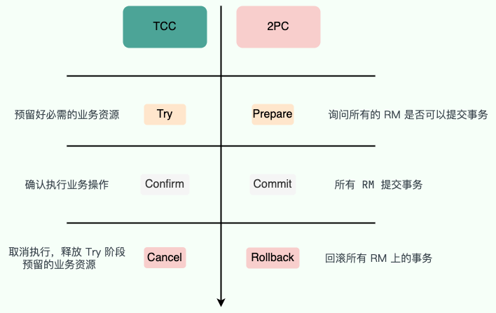 2PC 对比 TCC