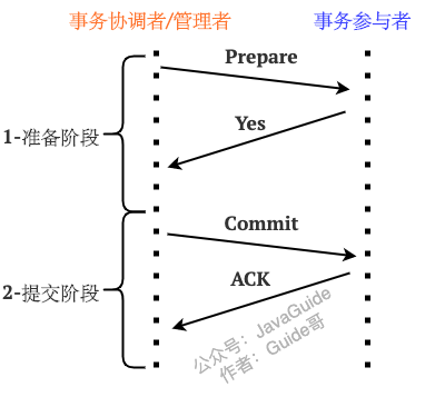 2PC示意图-就绪