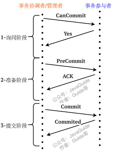 3PC示意图-就绪