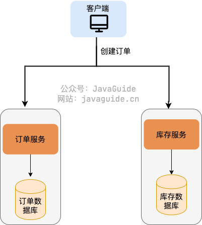 分布式事务示意图
