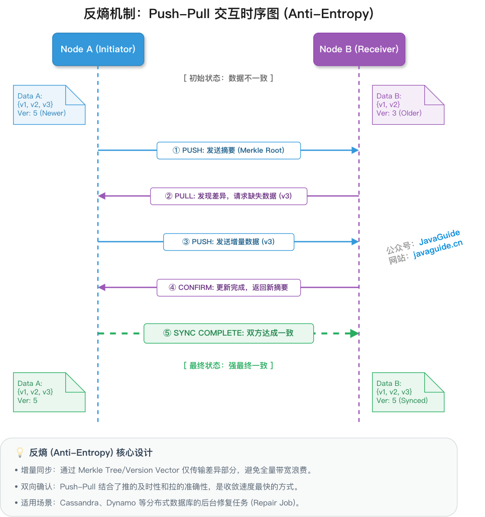 反熵机制:Push-Pull 交互时序图 (Anti-Entropy)