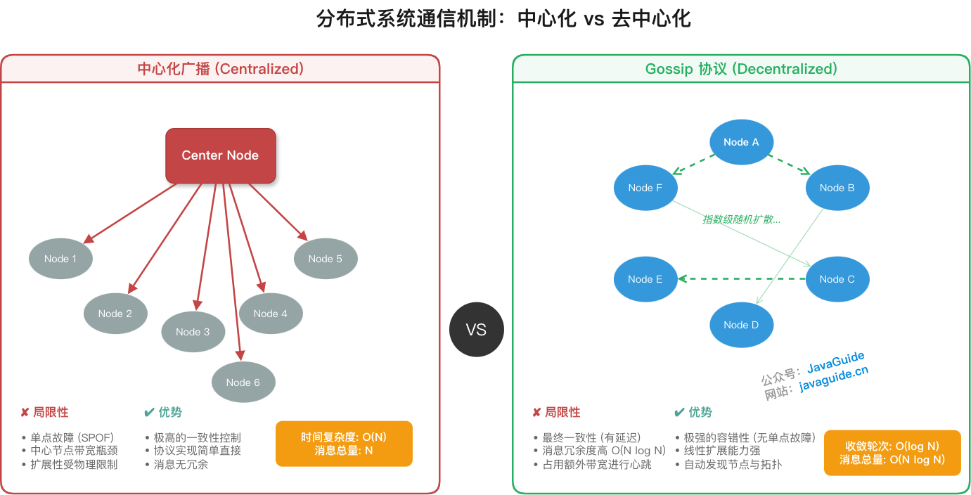 分布式系统通信机制:中心化 vs 去中心化