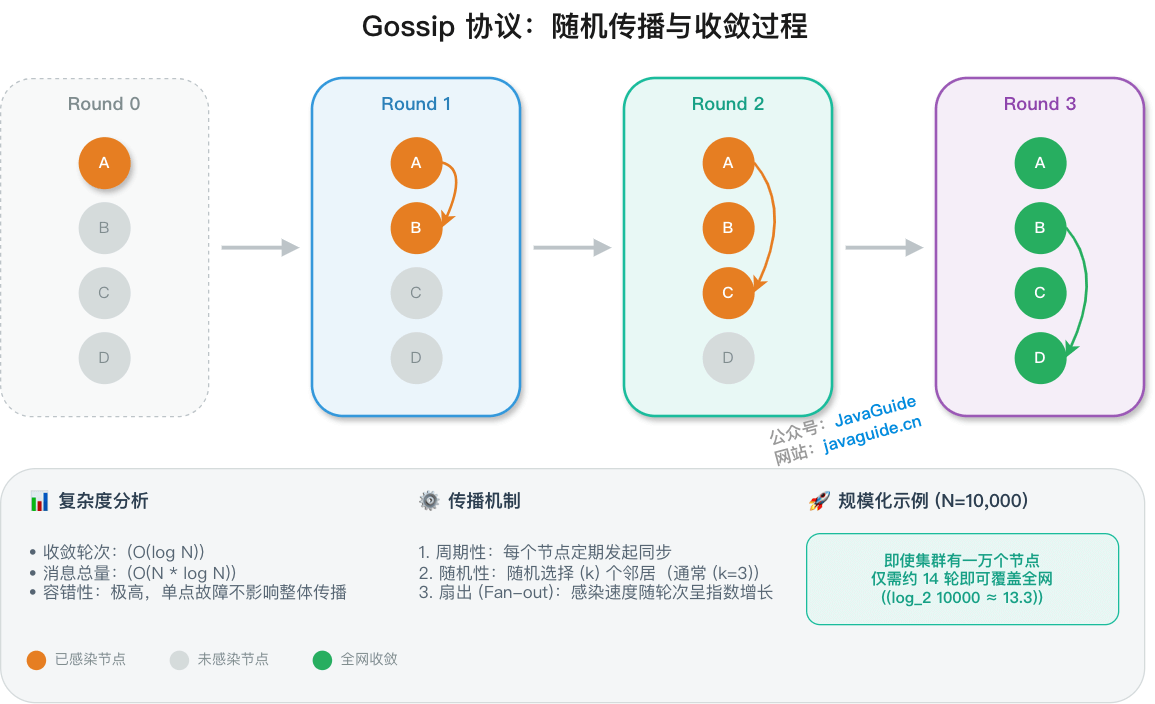 Gossip 协议:随机传播与收敛过程