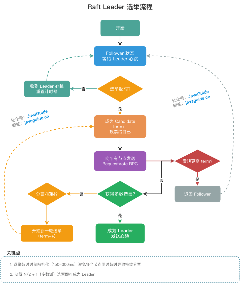 Raft Leader 选举流程