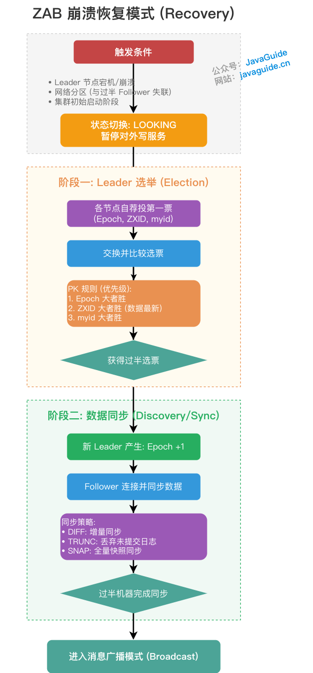 zab-crash-recovery-flow