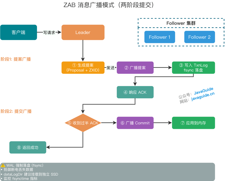 ZAB 消息广播模式