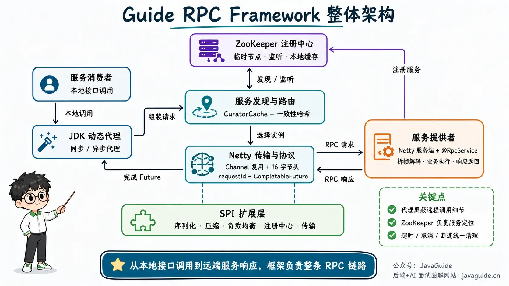 Guide RPC Framework 整体架构