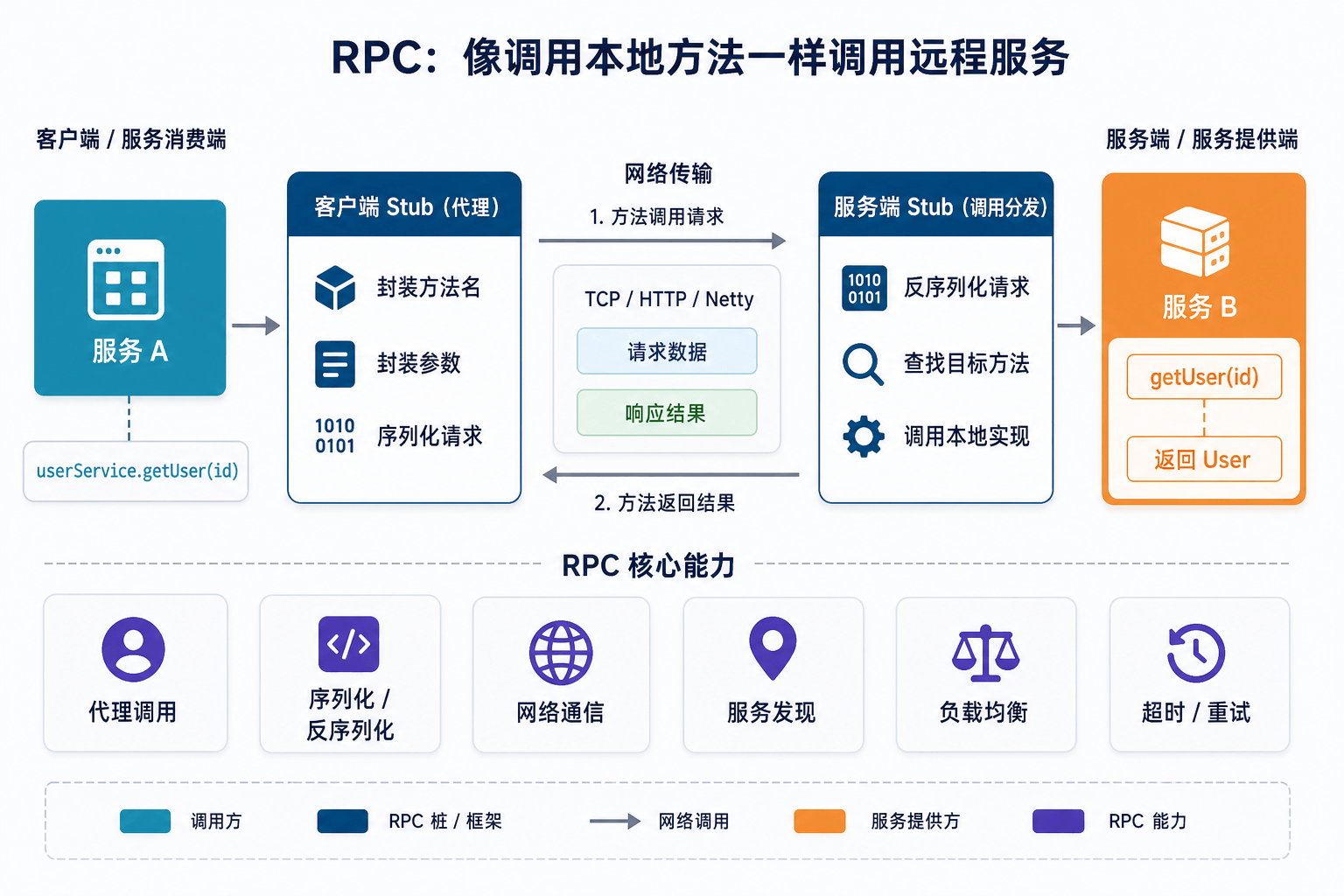 RPC 概览