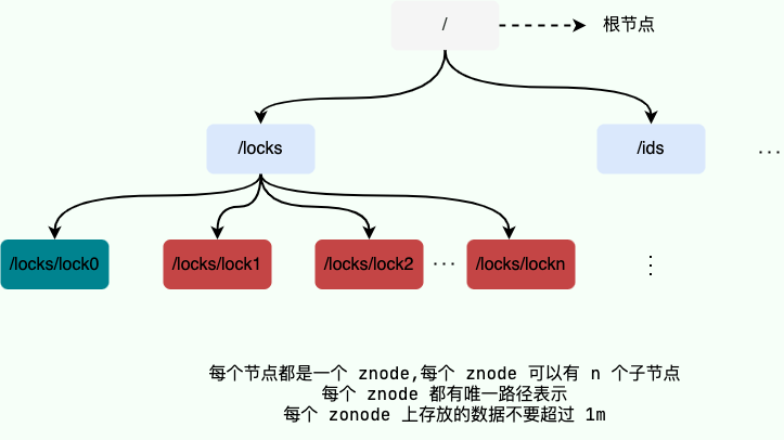 ZooKeeper 数据模型
