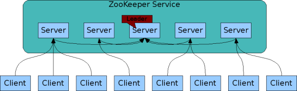 ZooKeeper 集群架构