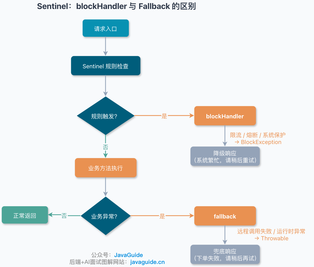 Sentinel：blockHandler 与 Fallback 的区别