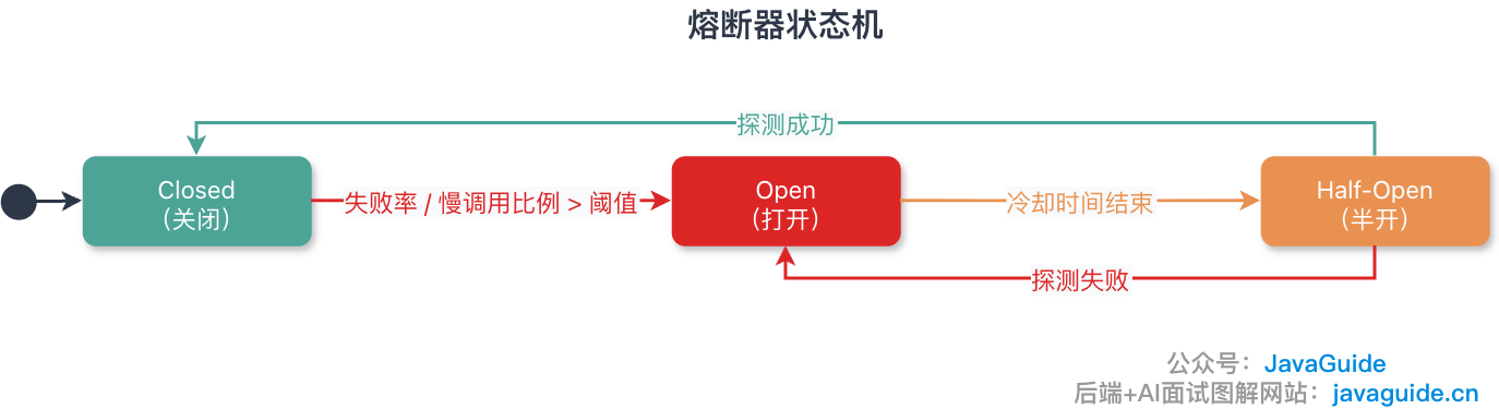 熔断器状态机