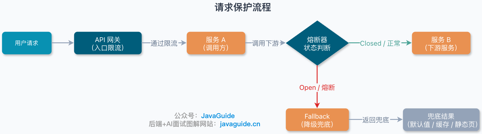 请求保护流程