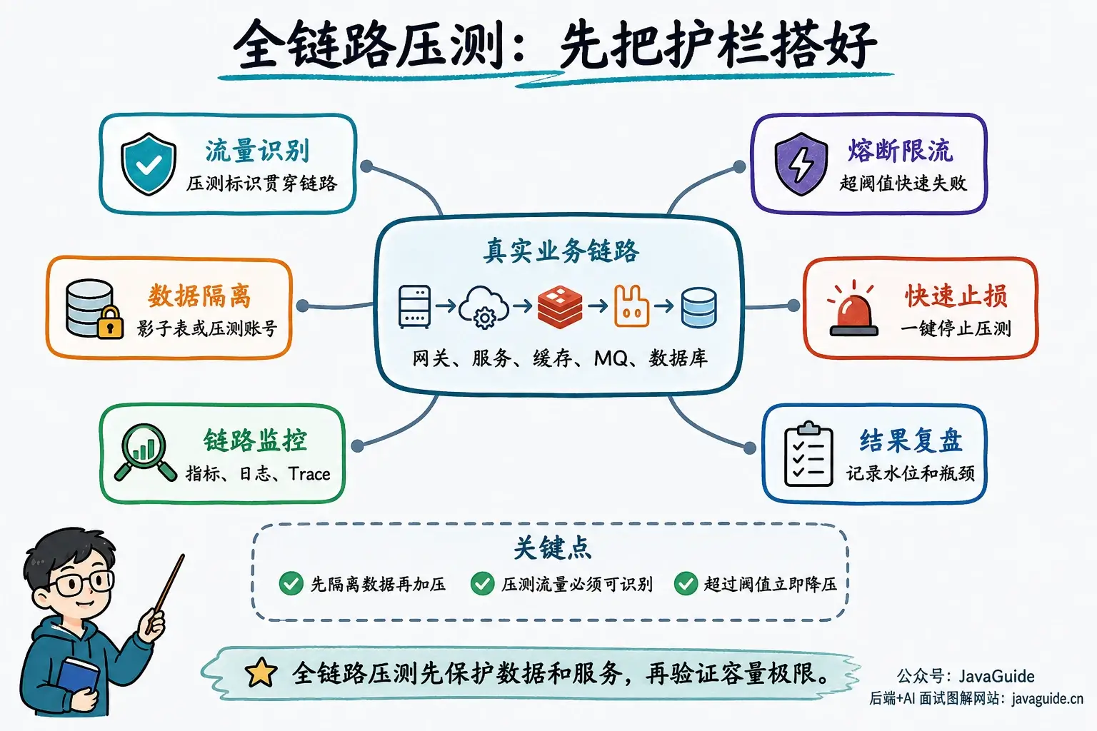 全链路压测：先把护栏搭好
