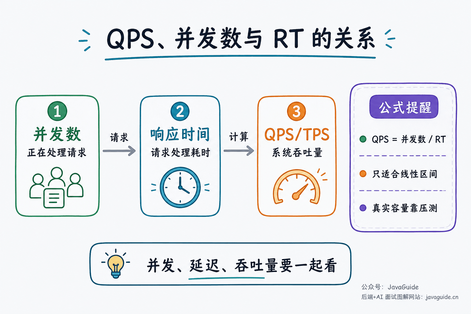 QPS、并发数与 RT 的关系