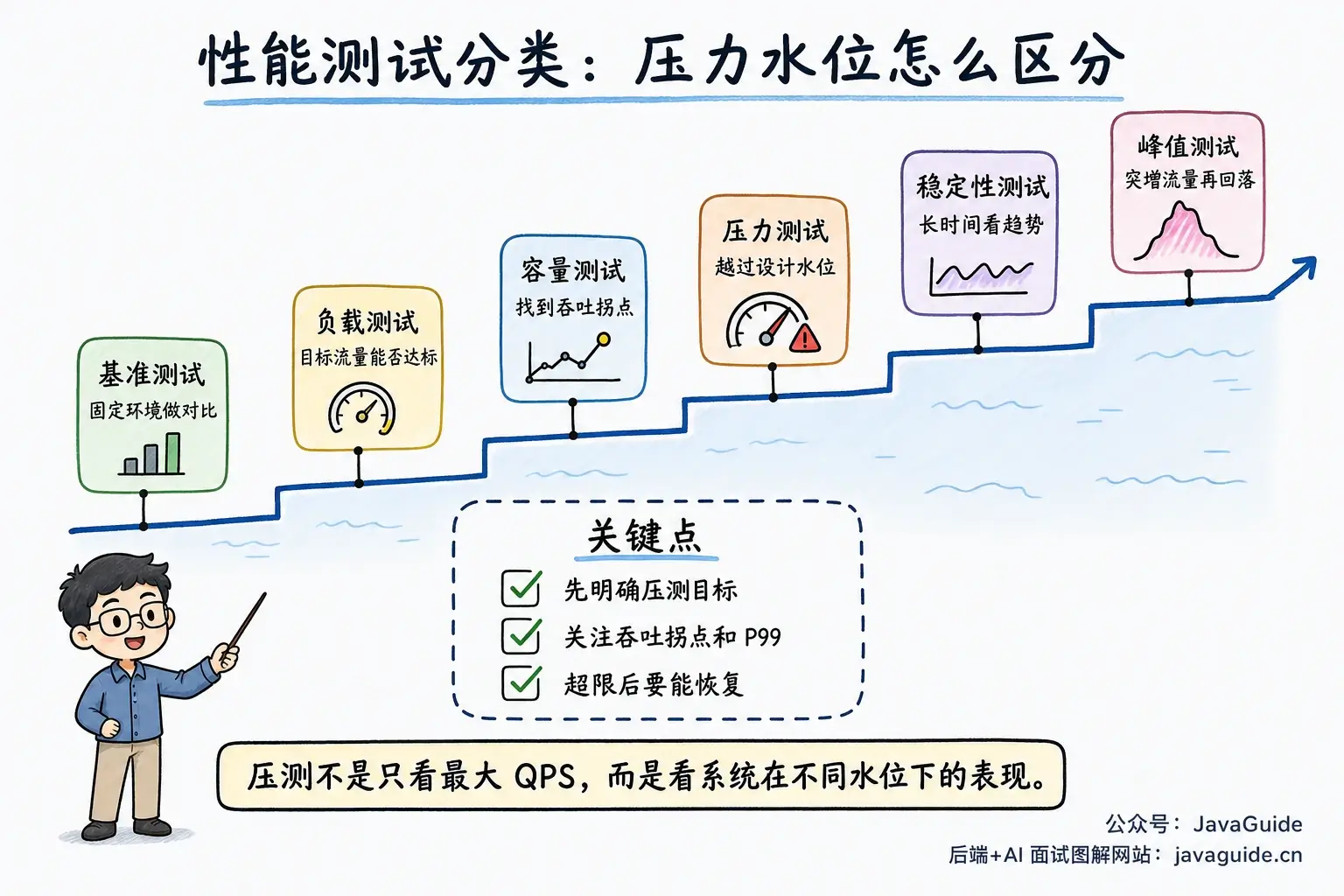 性能测试分类：压力水位怎么区分