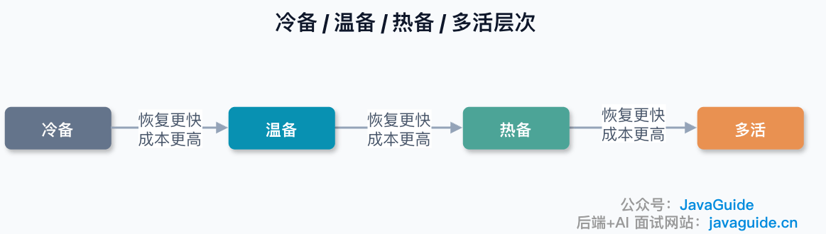 容灾等级光谱