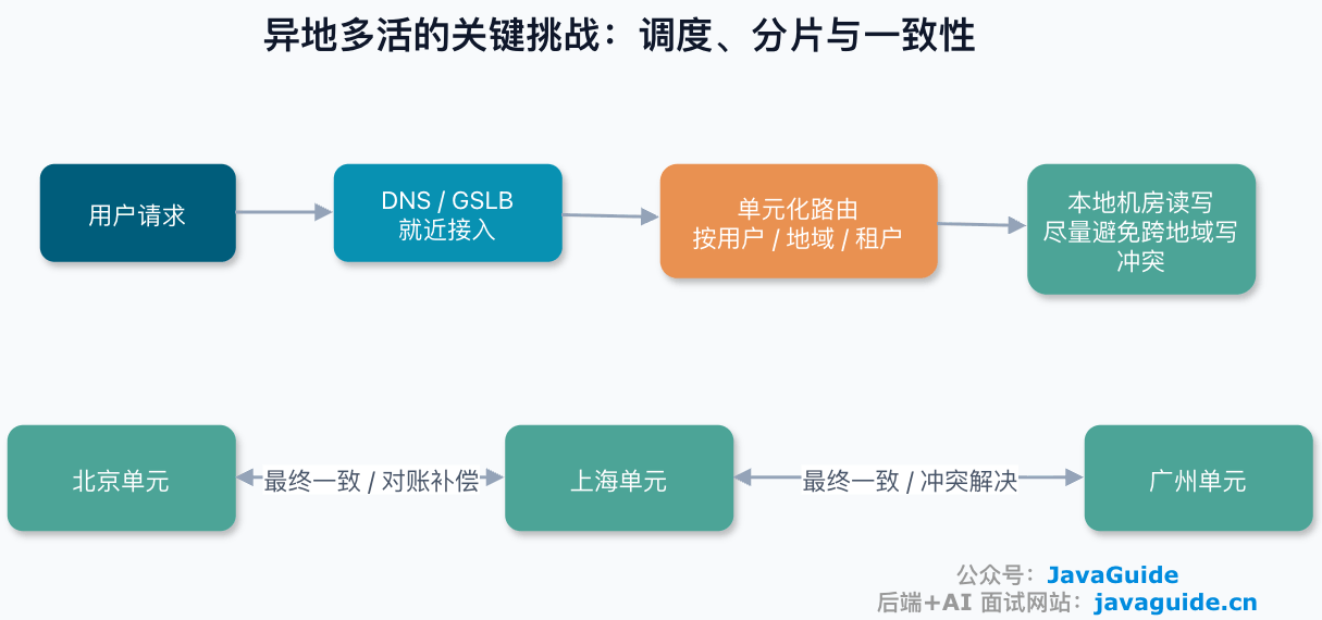 异地多活挑战