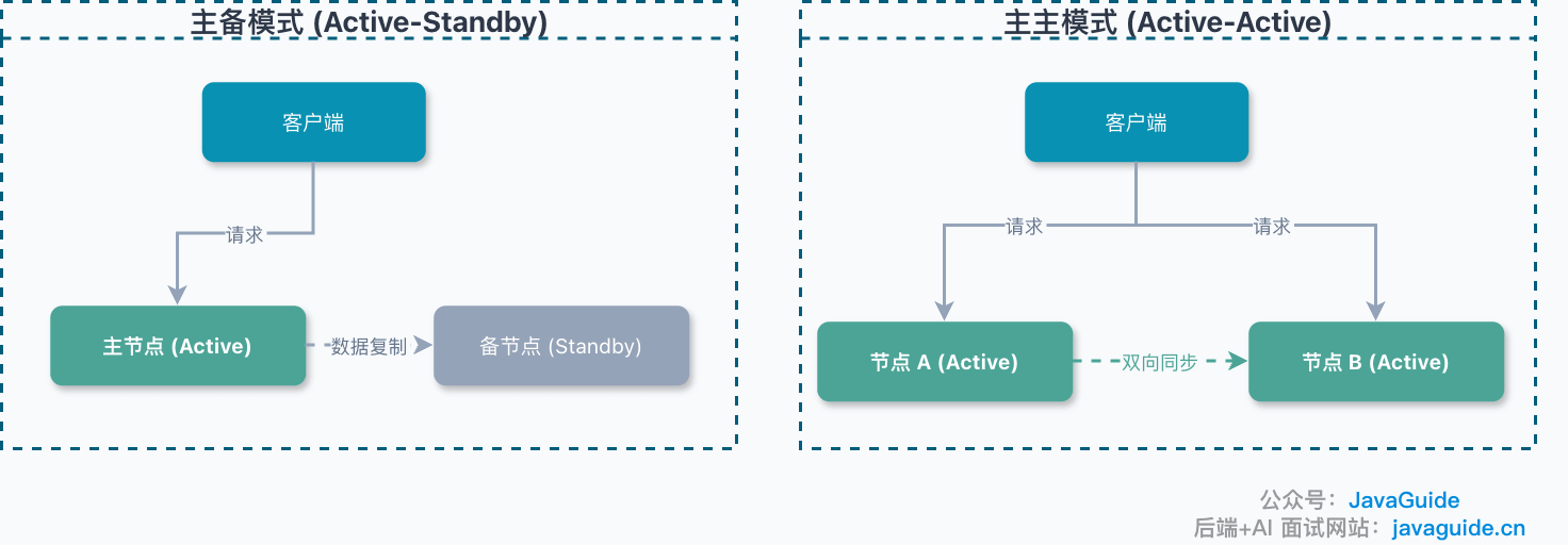 主备与主主模式