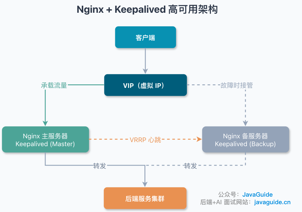 Nginx 高可用架构