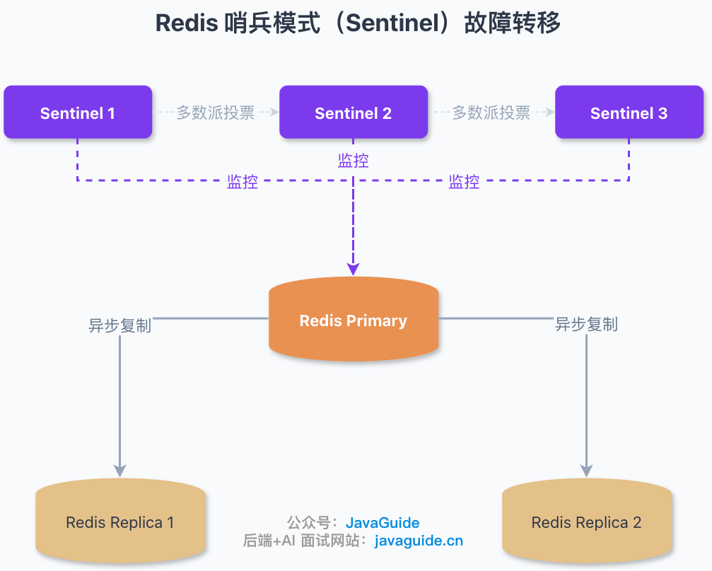Redis 哨兵模式