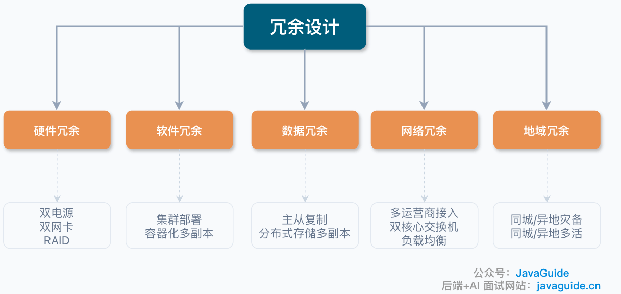 冗余设计类型