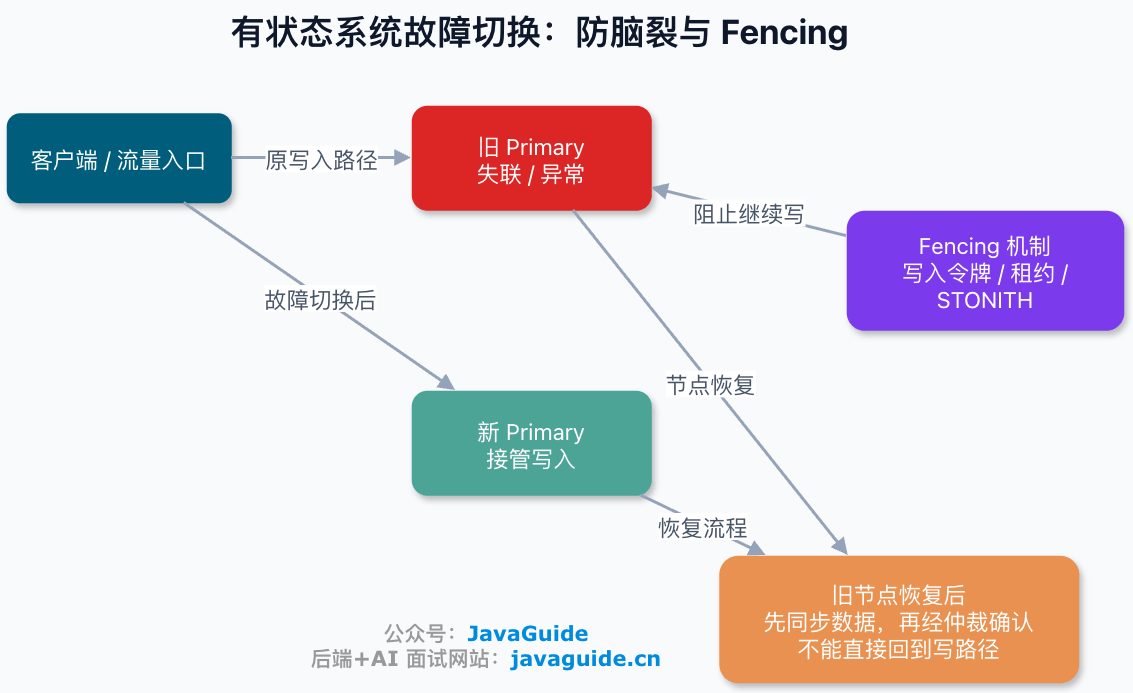 Fencing 防脑裂