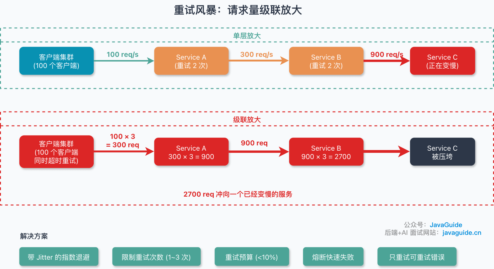 重试风暴：请求量级联放大